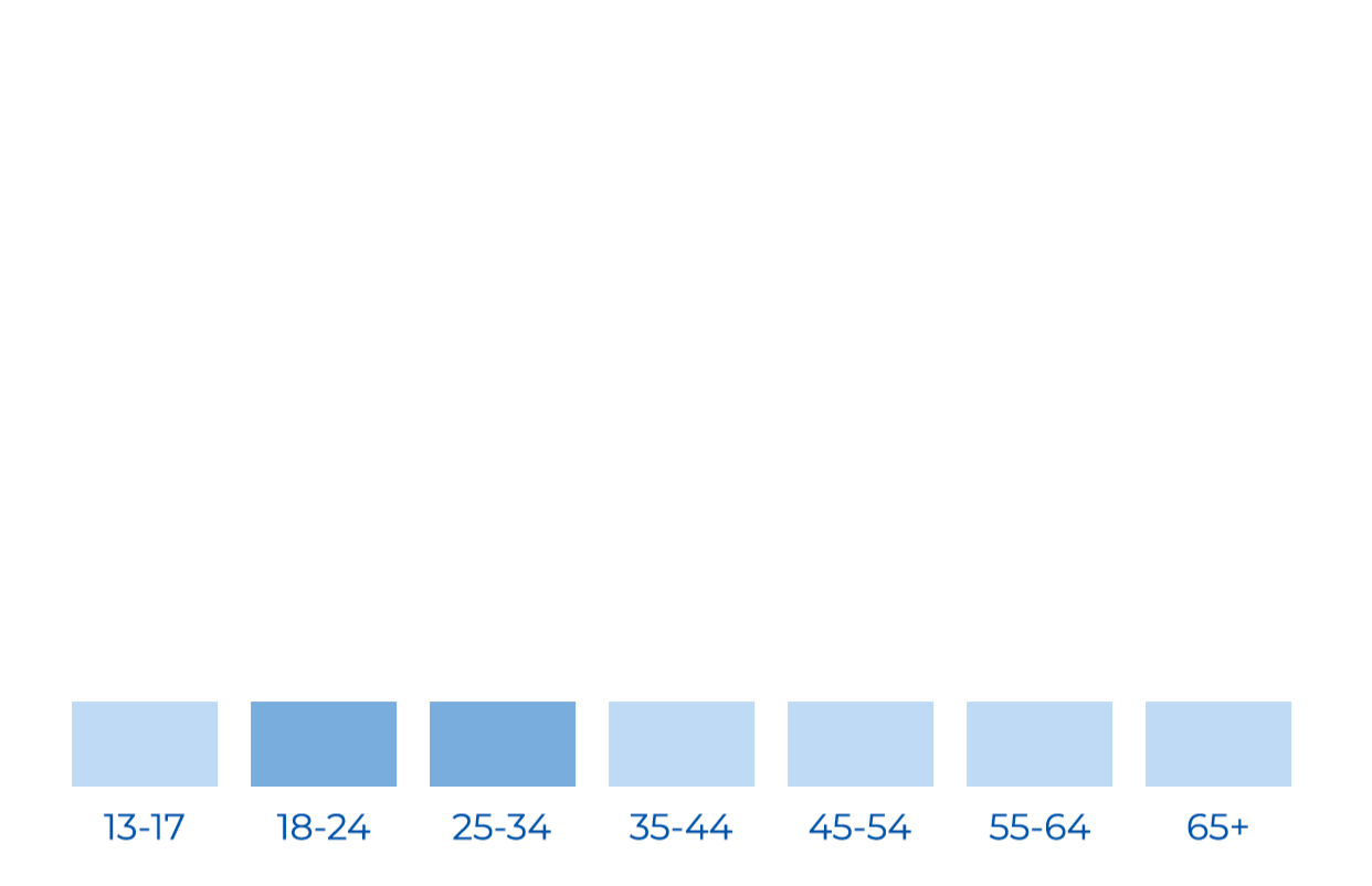 age