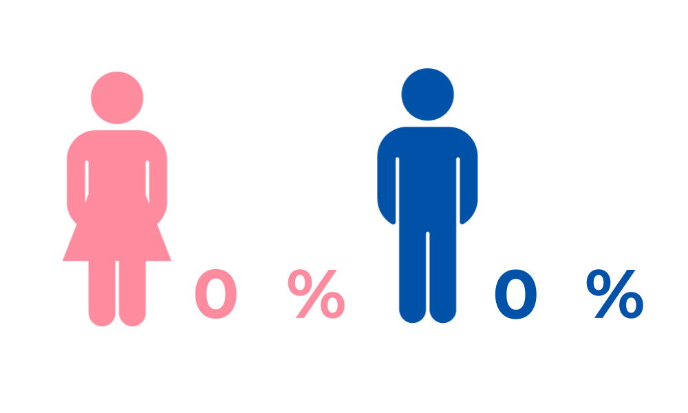 gender